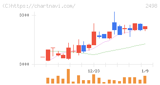 オリエンタルコンサルタンツホールディングス(2498)の日足チャート