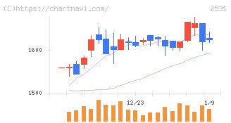 宝ホールディングス(2531)の日足チャート