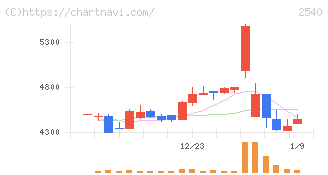 養命酒製造(2540)の日足チャート