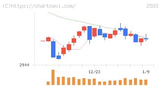 伊藤園(2593)の日足チャート