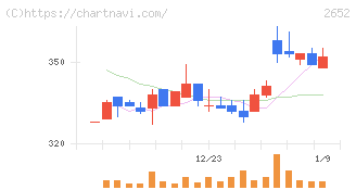 まんだらけ(2652)の日足チャート