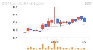 ベクターホールディングス(2656)の日足チャート