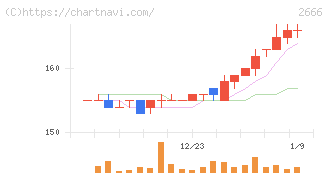 オートウェーブ(2666)の日足チャート