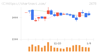 アスクル(2678)の日足チャート