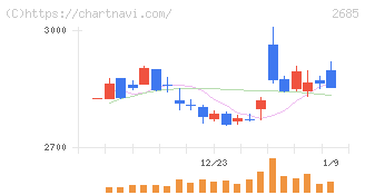 アンドエスティＨＤ(2685)の日足チャート