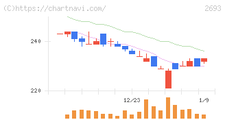 ＹＫＴ(2693)の日足チャート