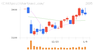 くら寿司(2695)の日足チャート