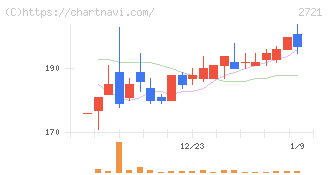 ジェイホールディングス(2721)の日足チャート