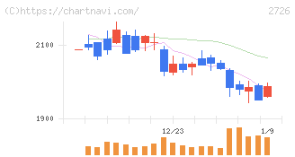 パルグループホールディングス(2726)の日足チャート