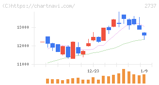 トーメンデバイス(2737)の日足チャート