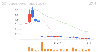 ピクセルカンパニーズ(2743)の日足チャート