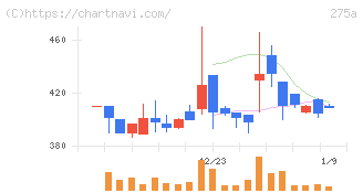ハンワホームズ(275A)の日足チャート