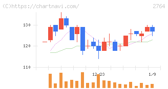 ひらまつ(2764)の日足チャート