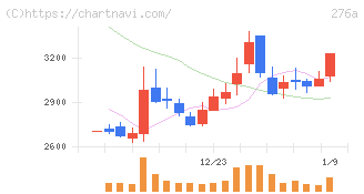 ククレブ・アドバイザーズ(276A)の日足チャート