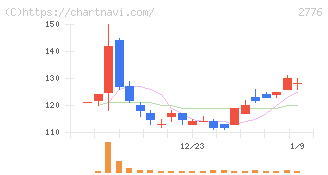 新都ホールディングス(2776)の日足チャート
