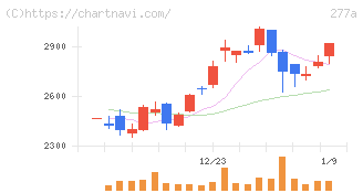 グロービング(277A)の日足チャート