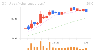 ヱスビー食品(2805)の日足チャート