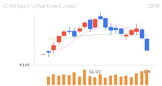 キユーピー(2809)の日足チャート