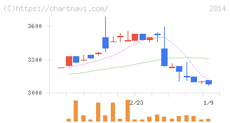 佐藤食品工業(2814)の日足チャート