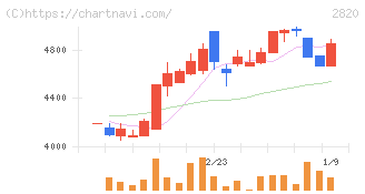 やまみ(2820)の日足チャート