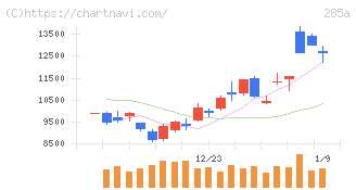 キオクシアホールディングス(285A)の日足チャート