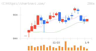 ユカリア(286A)の日足チャート