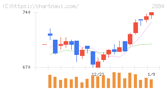 ヨシムラ・フード・ホールディングス(2884)の日足チャート