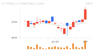 シノブフーズ(2903)の日足チャート