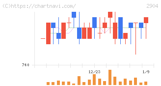 一正蒲鉾(2904)の日足チャート