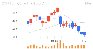 Ｓｙｎｓｐｅｃｔｉｖｅ(290A)の日足チャート