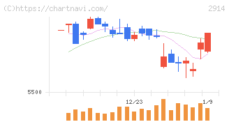 ＪＴ(2914)の日足チャート