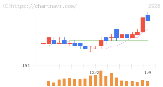 ＲＩＺＡＰグループ(2928)の日足チャート