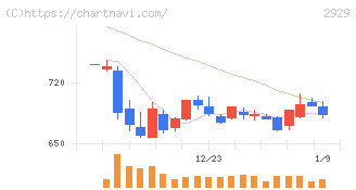 ファーマフーズ(2929)の日足チャート