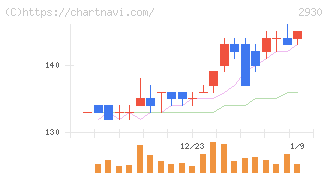 北の達人コーポレーション(2930)の日足チャート
