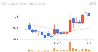 テクニスコ(2962)の日足チャート