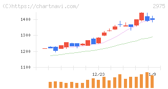 スター・マイカ・ホールディングス(2975)の日足チャート
