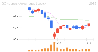 ＡＤワークスグループ(2982)の日足チャート