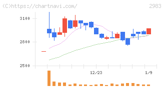 アールプランナー(2983)の日足チャート