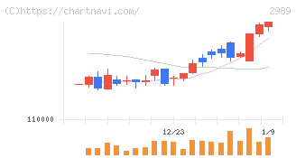 東海道リート投資法人(2989)の日足チャート