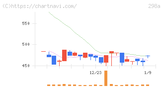 ＧＶＡ　ＴＥＣＨ(298A)の日足チャート
