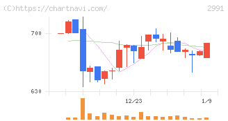 ランドネット(2991)の日足チャート