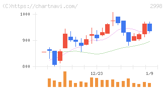 クリアル(2998)の日足チャート