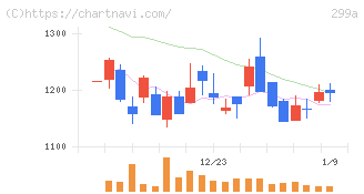 クラシル(299A)の日足チャート