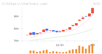 ハブ(3030)の日足チャート