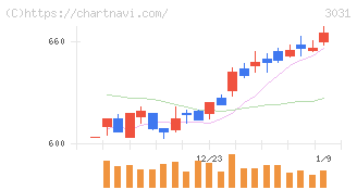 ラクーンホールディングス(3031)の日足チャート