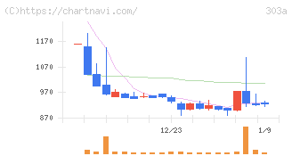 ｖｉｓｕｍｏ(303A)の日足チャート