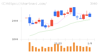 ソリトンシステムズ(3040)の日足チャート