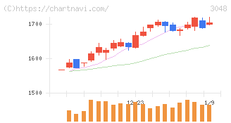 ビックカメラ(3048)の日足チャート