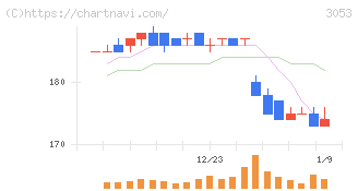 ペッパーフードサービス(3053)の日足チャート