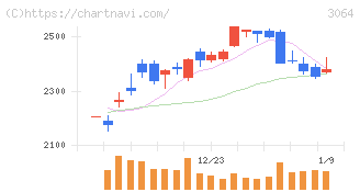 ＭｏｎｏｔａＲＯ(3064)の日足チャート